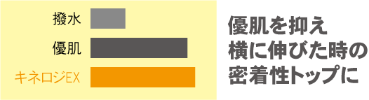 優肌を抑え横に伸びた時の密着性トップに