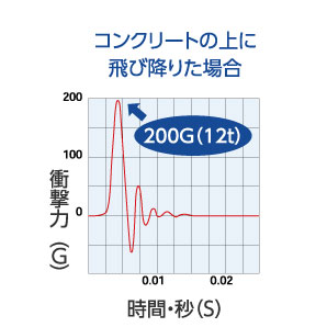 コンクリートの上に飛び降りた場合