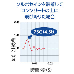 ソルボセインを装着してコンクリートの上に飛び降りた場合